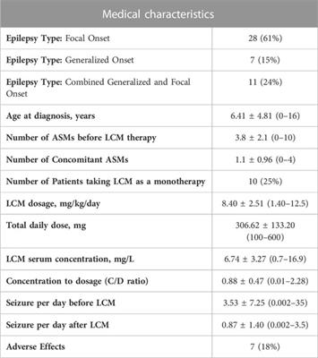 Therapeutic drug monitoring of lacosamide among children: is it helpful?